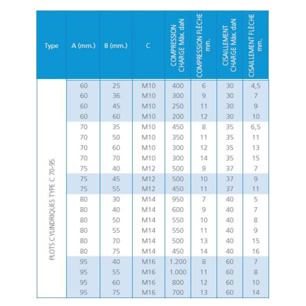 Plot Antivibratoire C